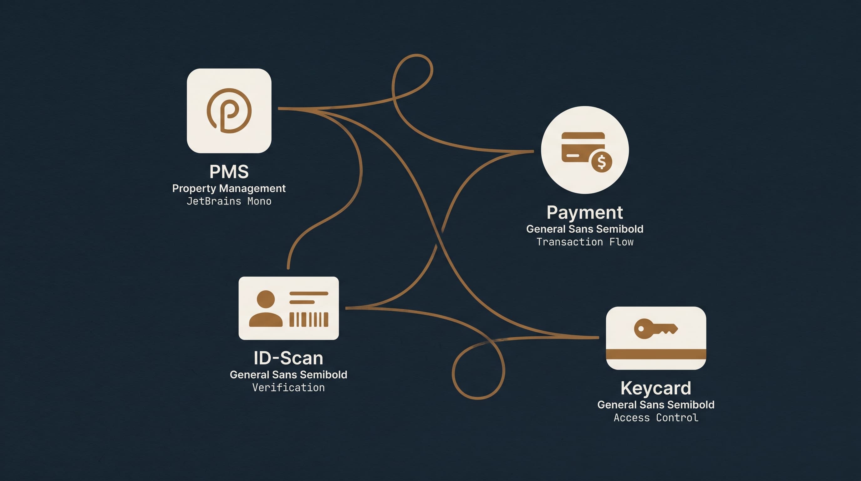 Abstrakte Connector-Geometrie: PMS, Payment, Keycard und ID als ruhige Knoten, mit duennen Bronze-Linien verbunden, auf tiefem ECG-Ink-Hintergrund.