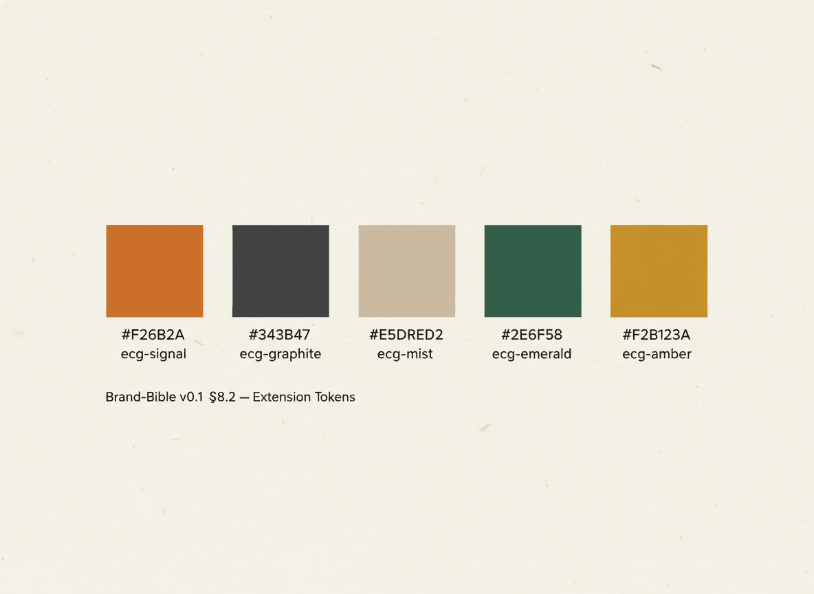 Brand-Palette ECG Erweiterungen: Signal, Graphite, Mist, Emerald, Amber als kleine Farbkacheln mit HEX-Werten.